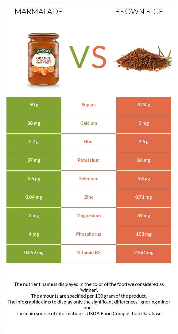 Marmalade vs Brown rice infographic