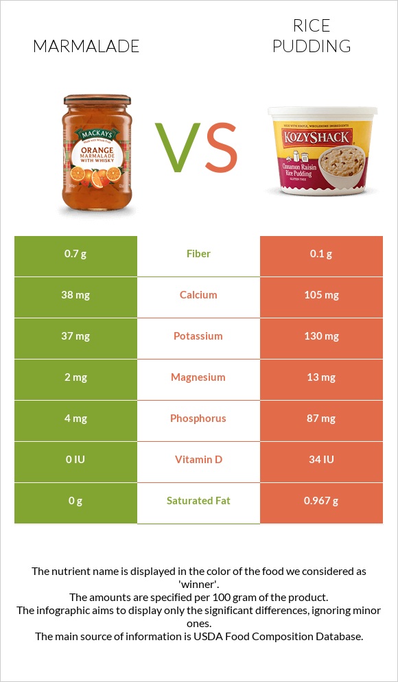 Marmalade vs Rice pudding infographic