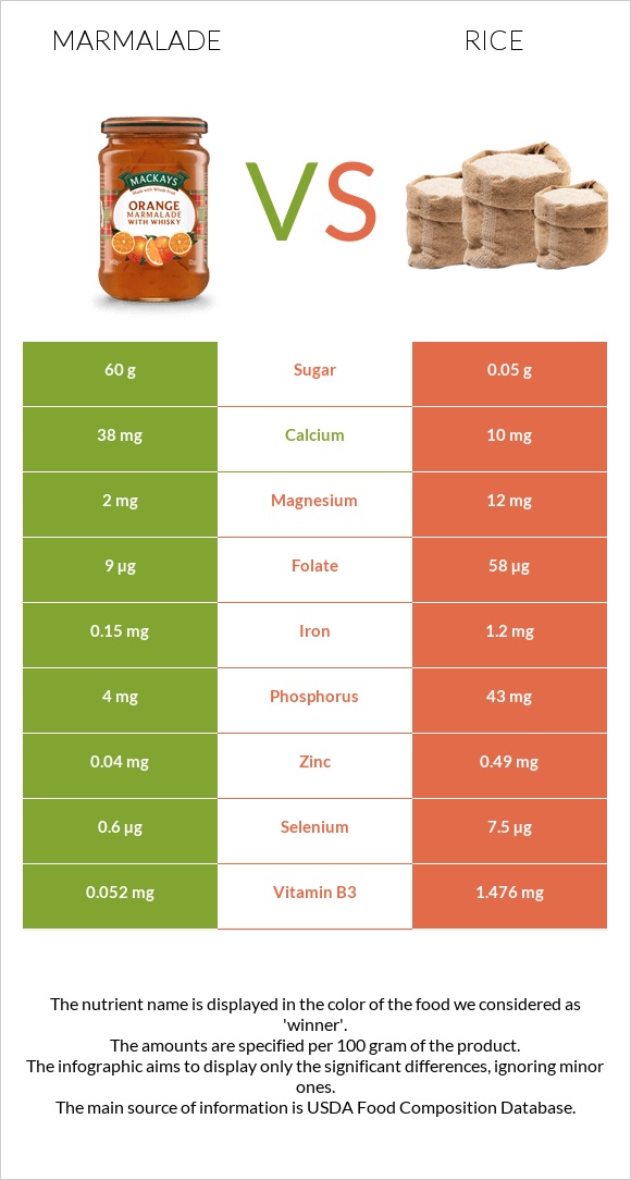 Marmalade vs Rice infographic