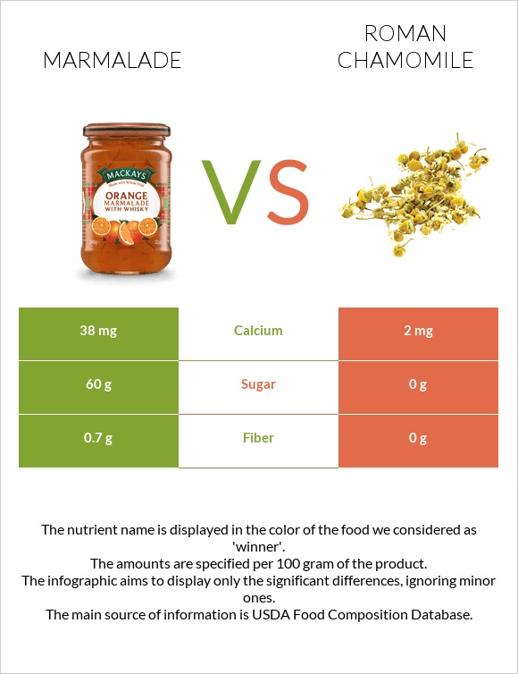 Marmalade vs Roman chamomile infographic