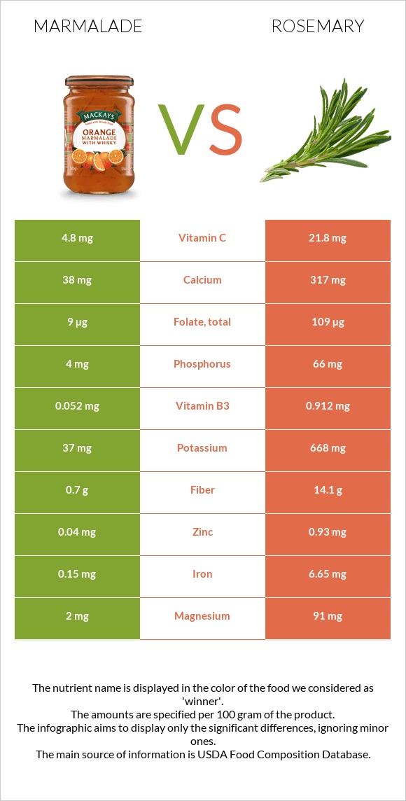 Marmalade vs Rosemary infographic