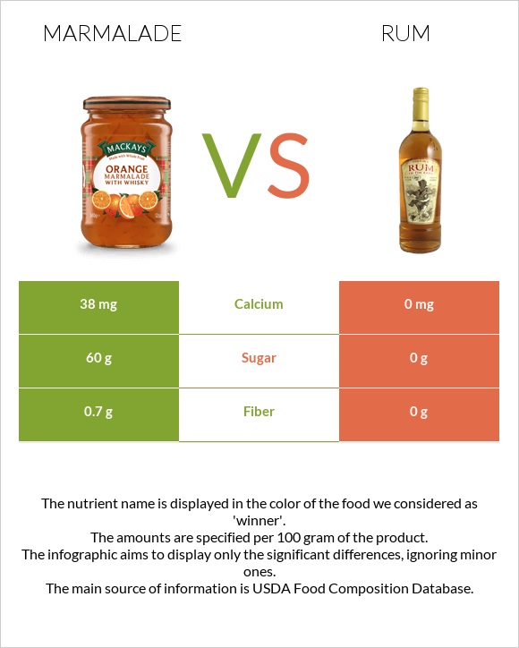 Marmalade vs Rum infographic