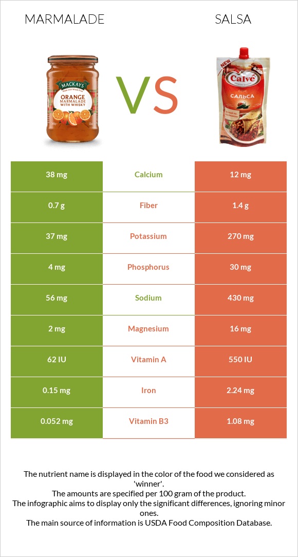 Marmalade vs Salsa infographic