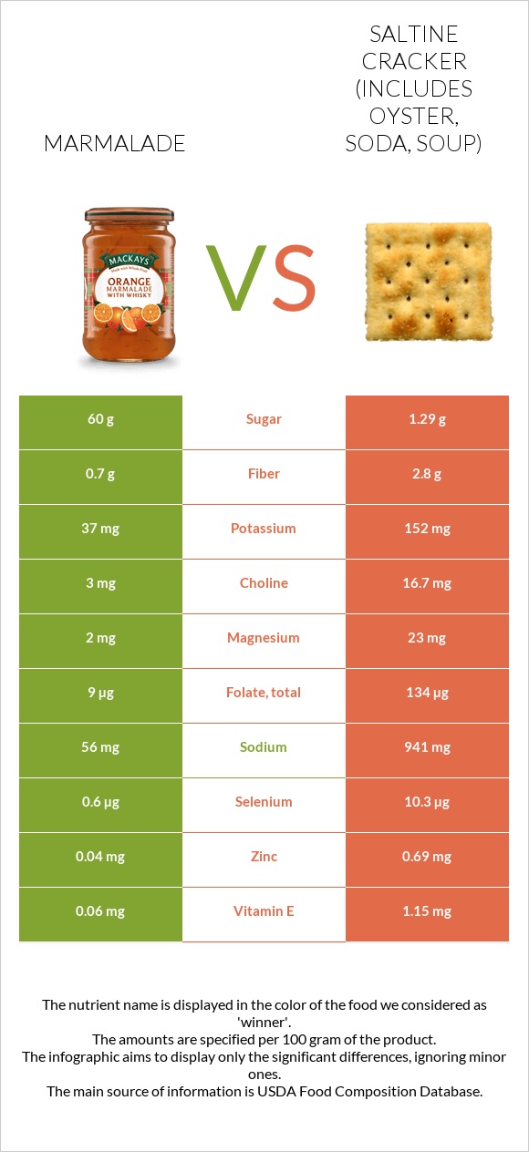 Marmalade vs Saltine cracker (includes oyster, soda, soup) infographic