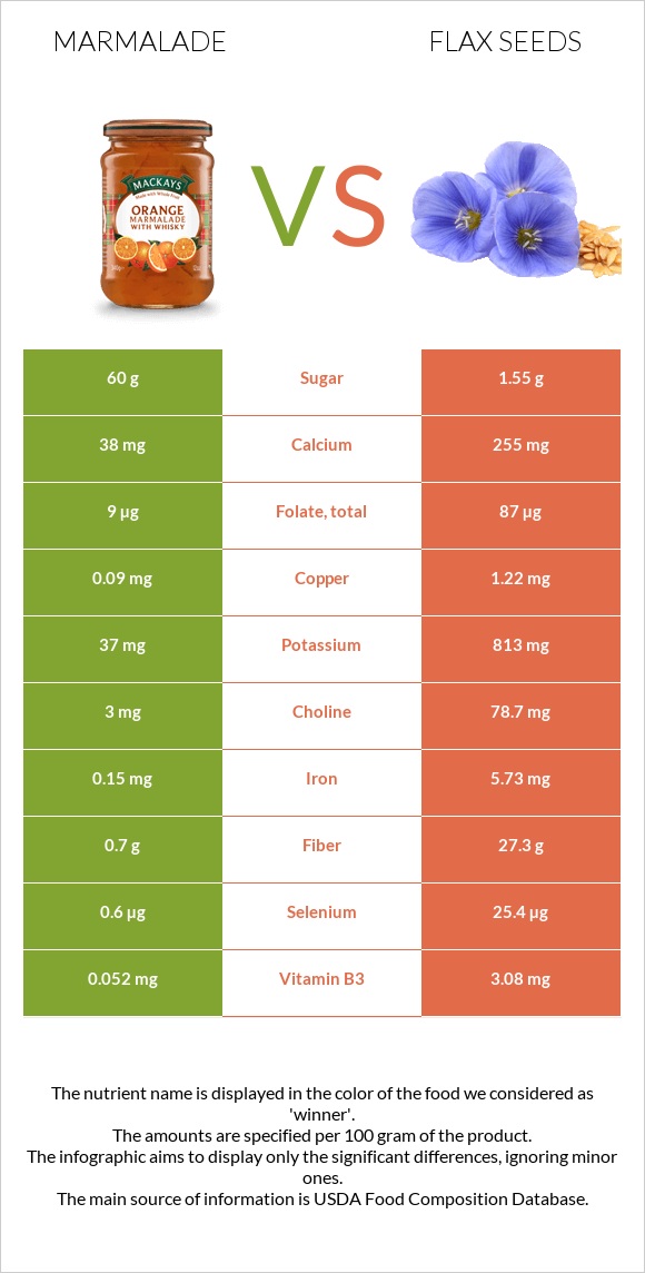 Marmalade vs Flax seeds infographic