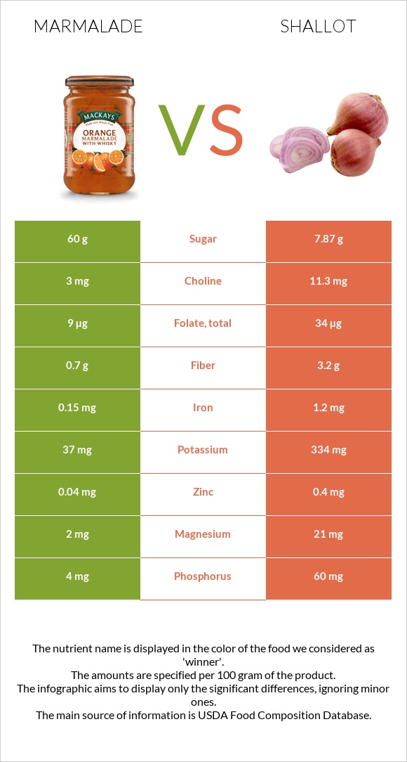 Ջեմ vs Սոխ-շալոտ infographic