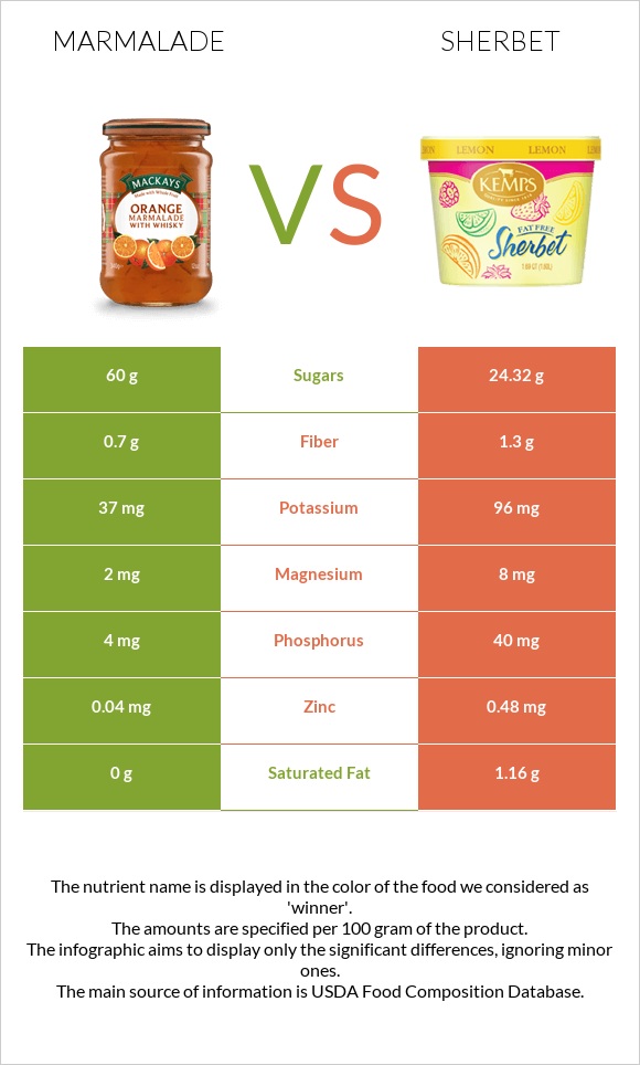Marmalade vs Sherbet infographic