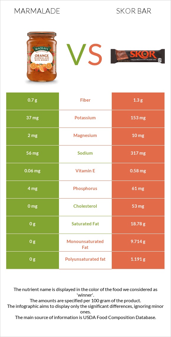 Marmalade vs Skor bar infographic