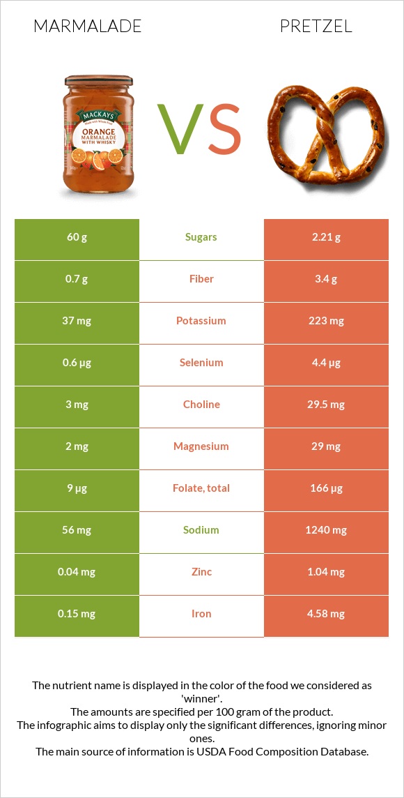 Marmalade vs Pretzel infographic