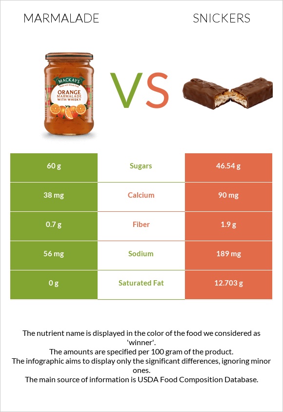 Marmalade vs Snickers infographic