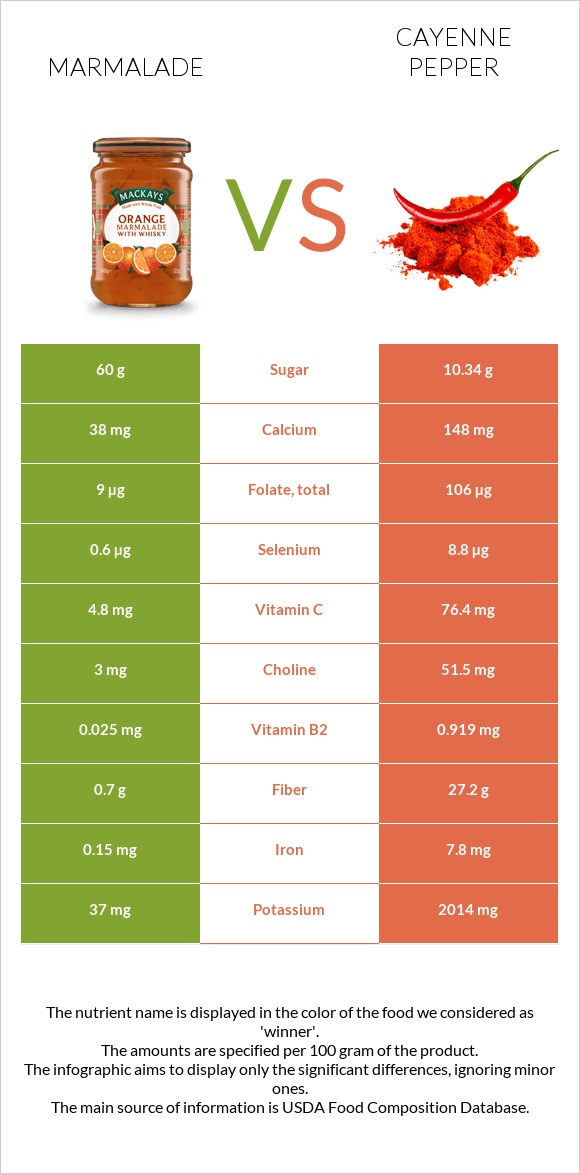 Marmalade vs Cayenne pepper infographic