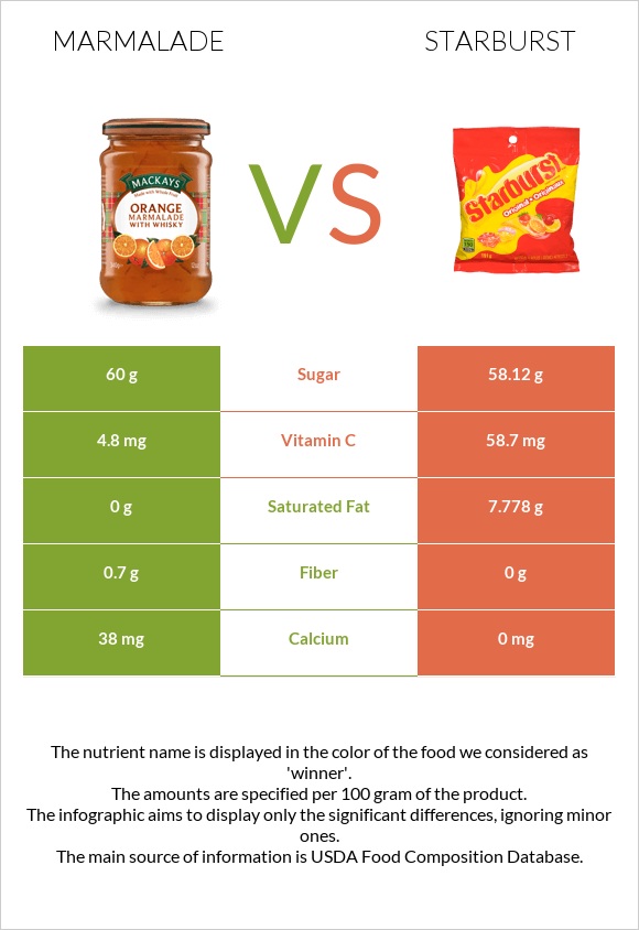 Marmalade vs Starburst infographic