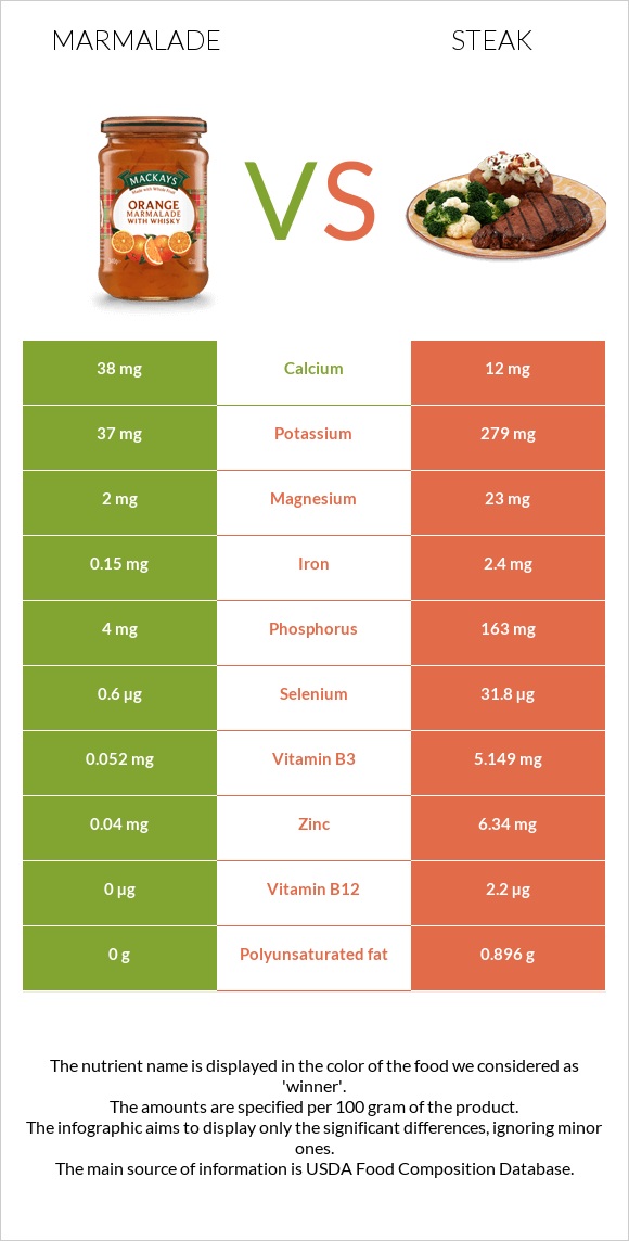 Marmalade vs Steak infographic