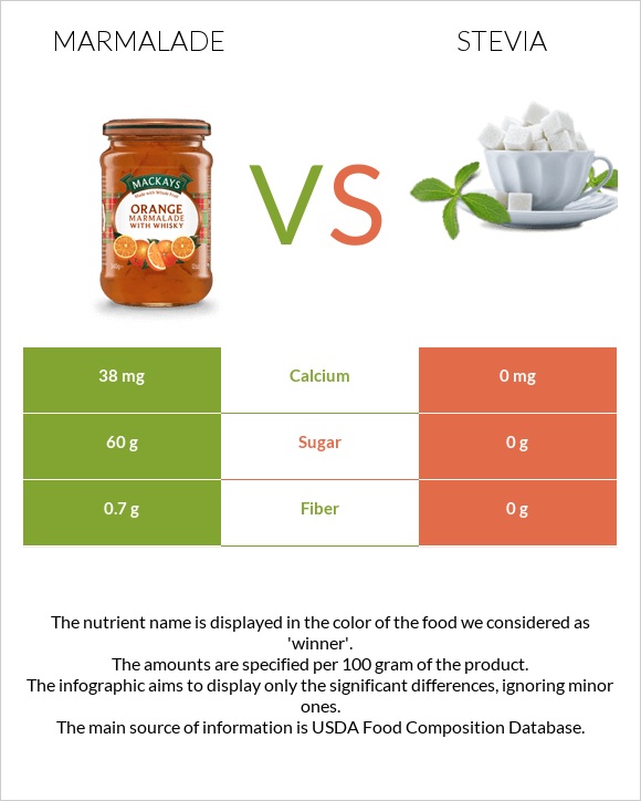 Ջեմ vs Stevia infographic