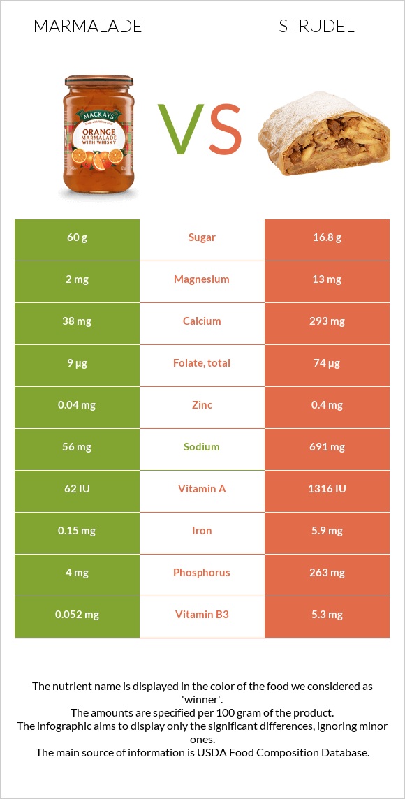 Marmalade vs Strudel infographic