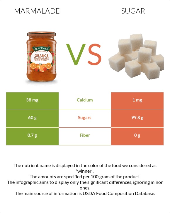 Marmalade vs Sugar infographic