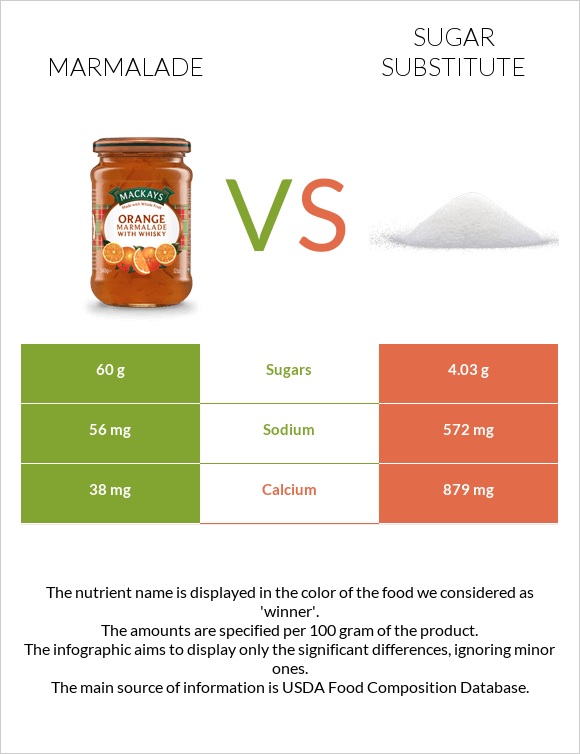 Marmalade vs Sugar substitute infographic