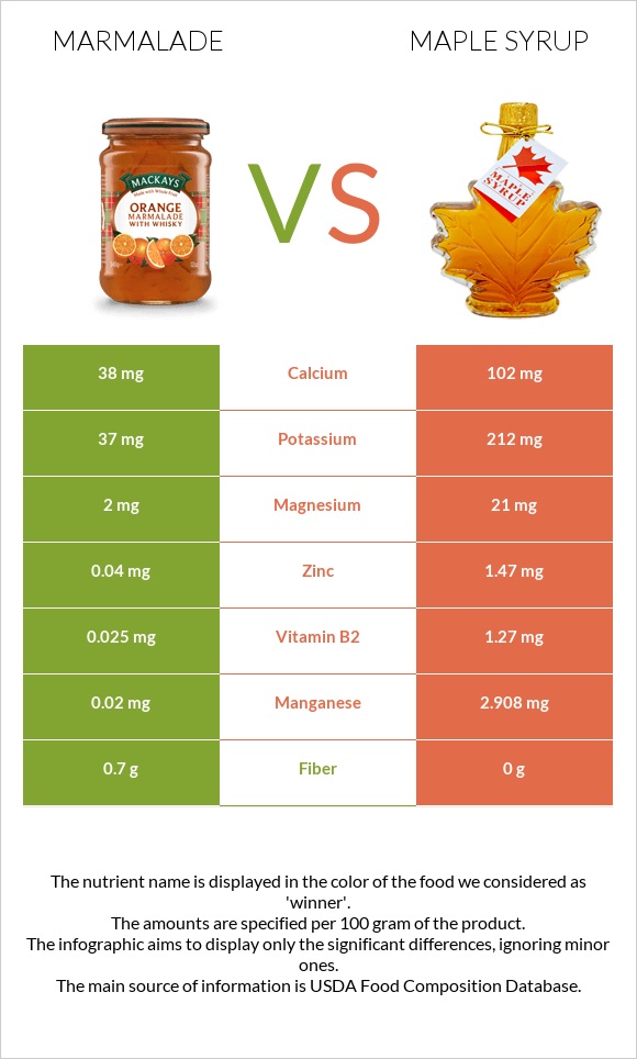 Marmalade vs Maple syrup infographic