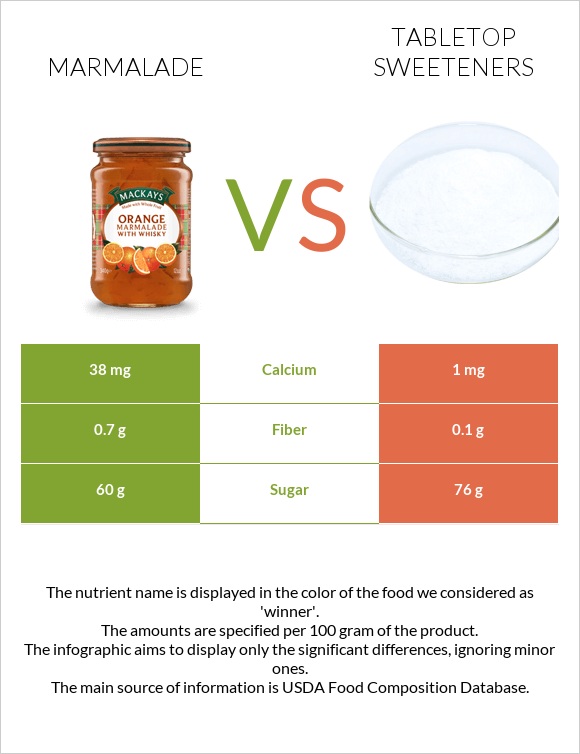 Ջեմ vs Tabletop Sweeteners infographic