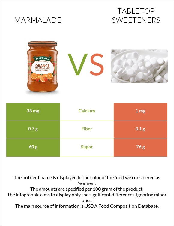 Marmalade vs Tabletop Sweeteners infographic