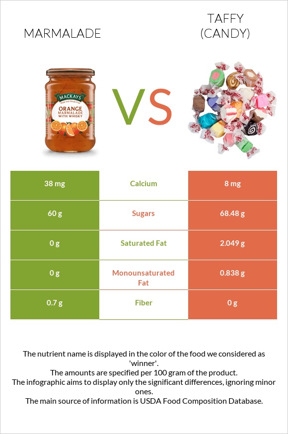 Marmalade vs Taffy (candy) infographic