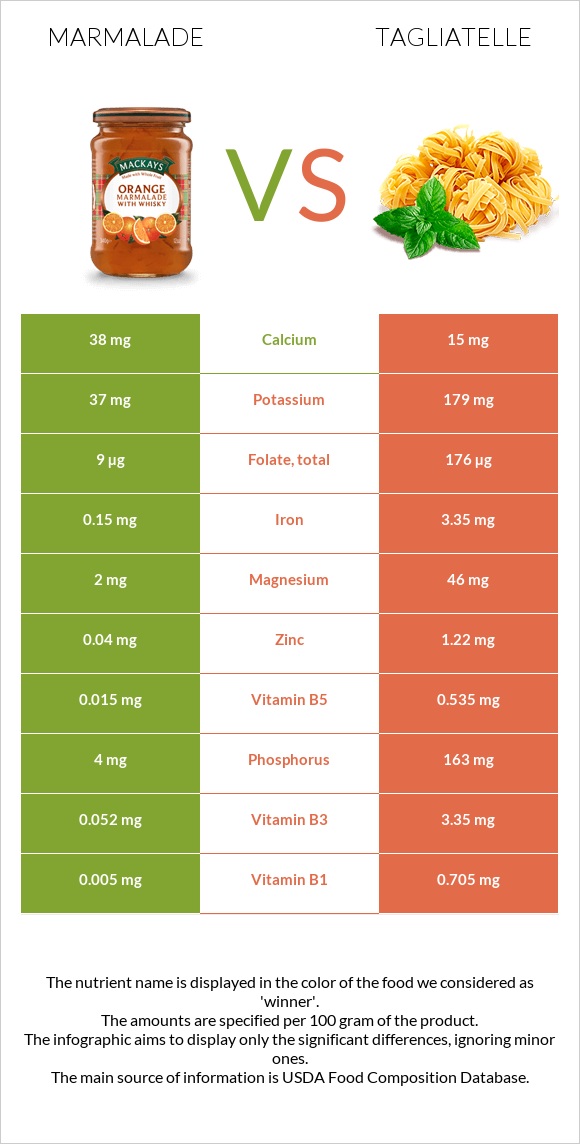 Marmalade vs Tagliatelle infographic