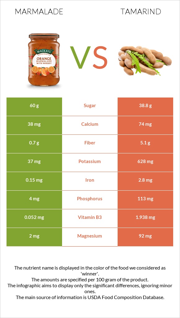 Marmalade vs Tamarind infographic