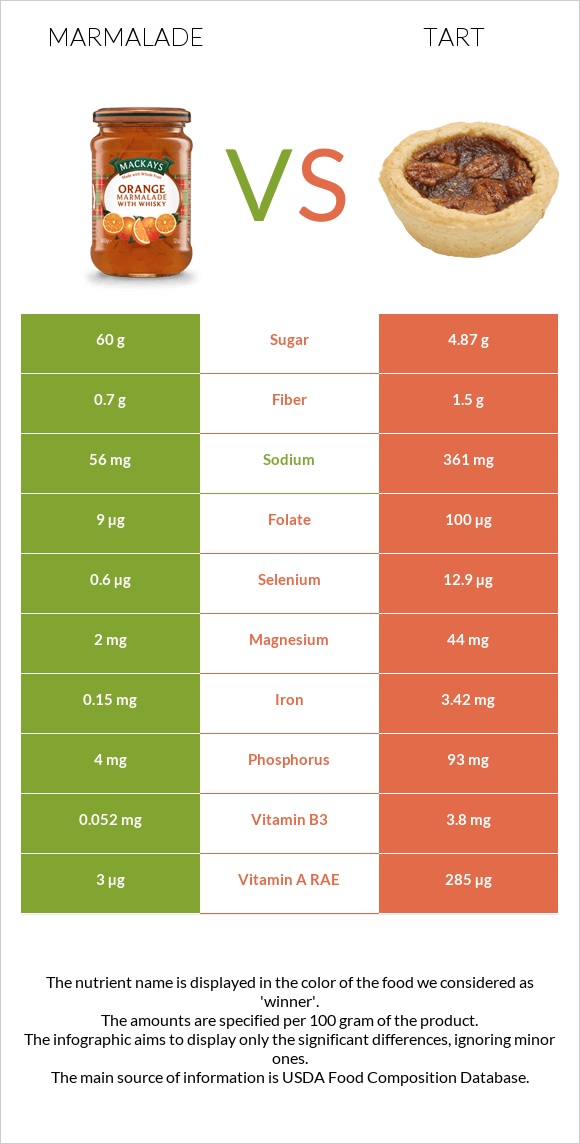 Marmalade vs Tart infographic