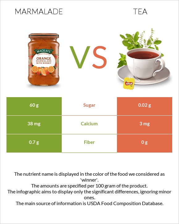 Marmalade vs Tea infographic