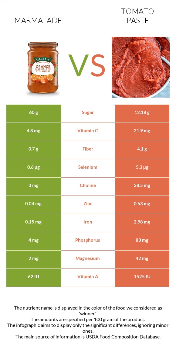 Marmalade vs Tomato paste infographic