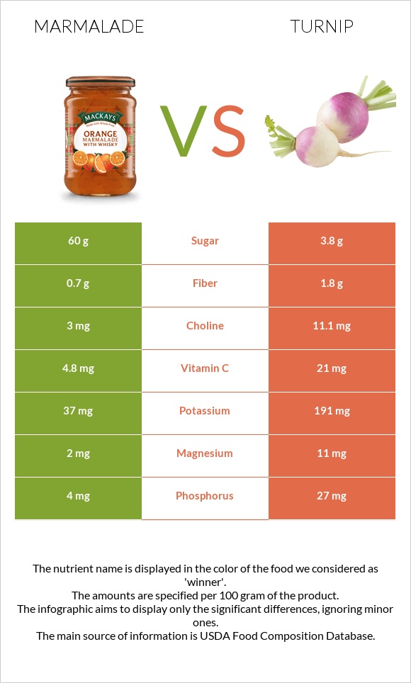 Marmalade vs Turnip infographic