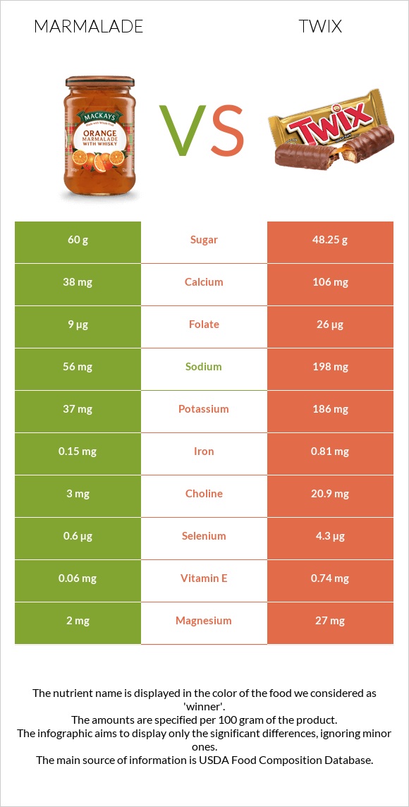 Marmalade vs Twix infographic