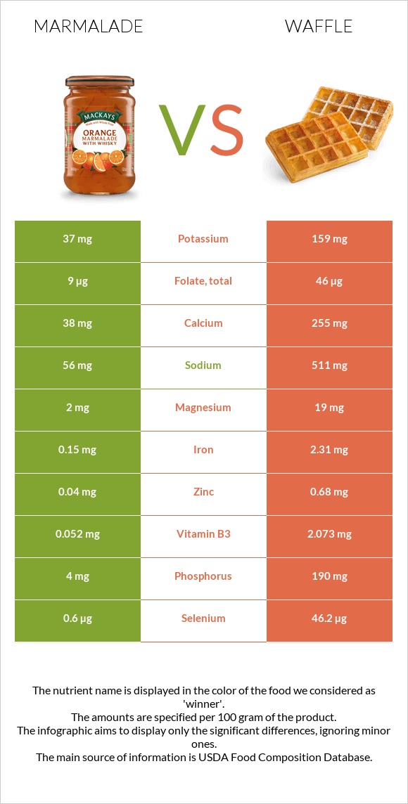 Marmalade vs Waffle infographic