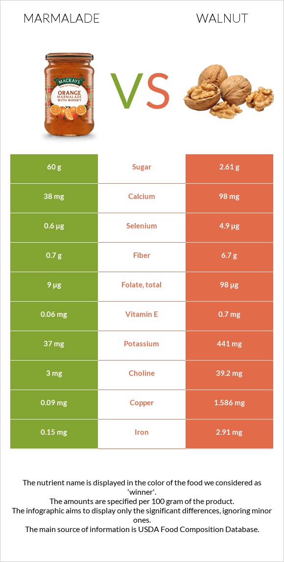 Marmalade vs Walnut infographic