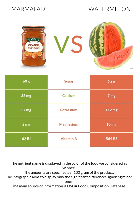 Marmalade vs Watermelon infographic