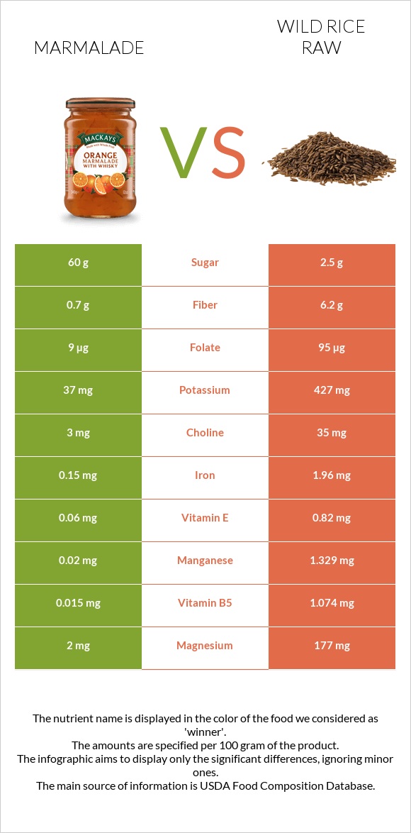 Marmalade vs Wild rice raw infographic