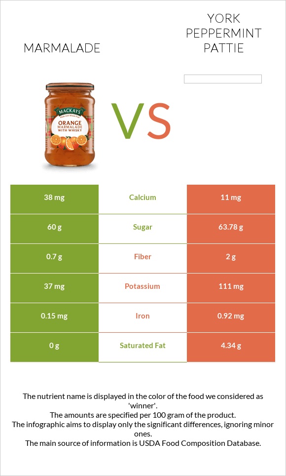 Marmalade vs York peppermint pattie infographic
