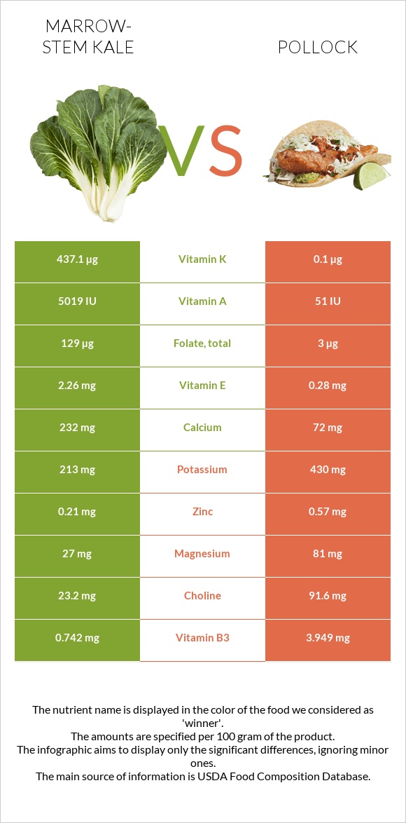 Marrow-stem Kale vs Pollock infographic