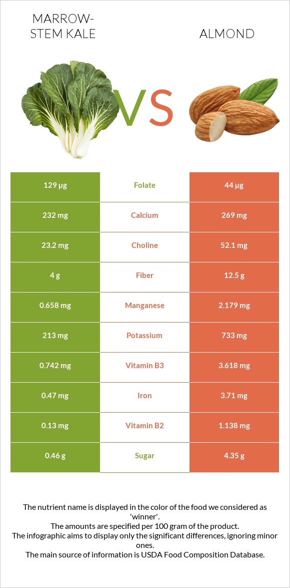 Marrow-stem Kale vs Almond infographic