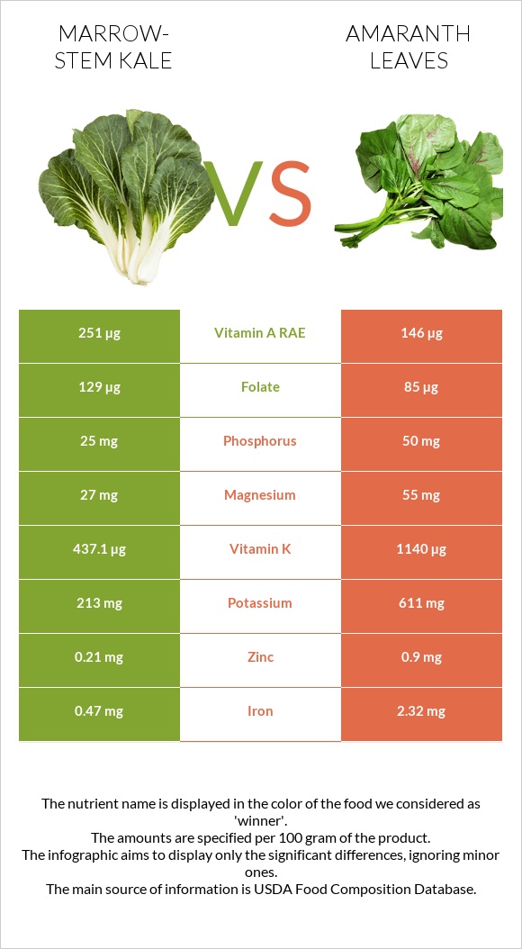 Marrow-stem Kale vs Amaranth leaves infographic