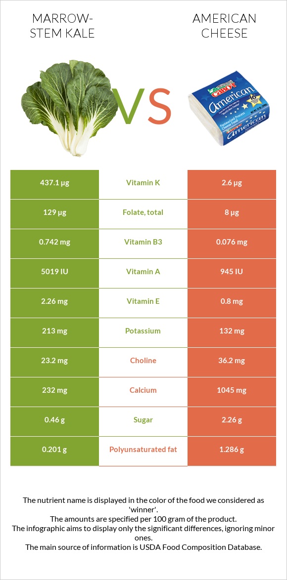 Marrow-stem Kale vs American cheese infographic