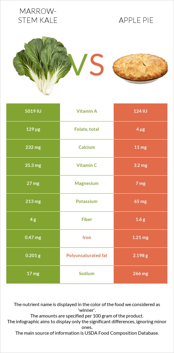 Marrow-stem Kale vs Apple pie infographic