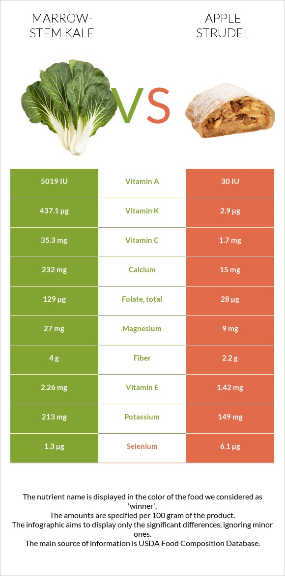 Marrow-stem Kale vs Apple strudel infographic