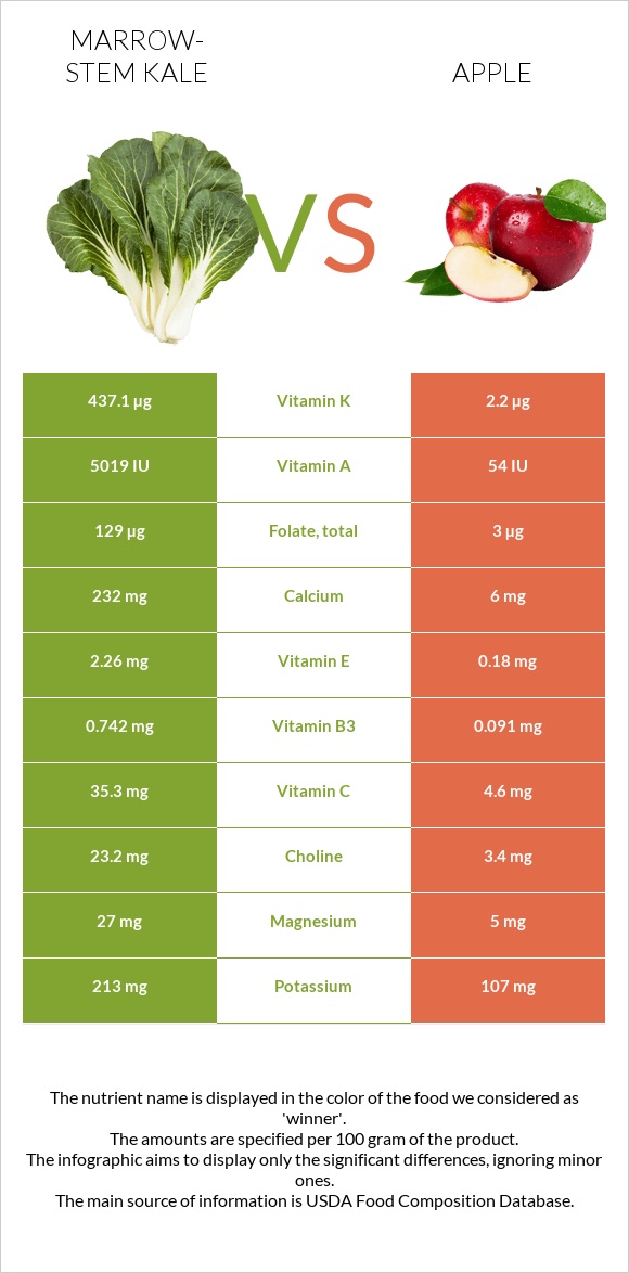 Marrow-stem Kale vs Apple infographic