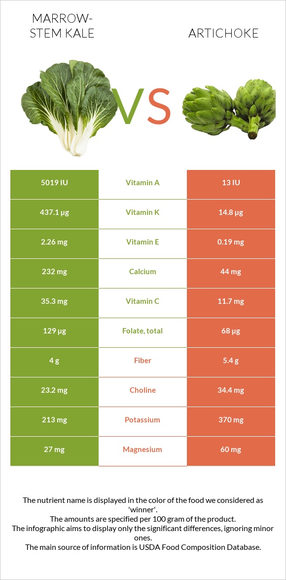 Marrow-stem Kale vs Artichoke infographic
