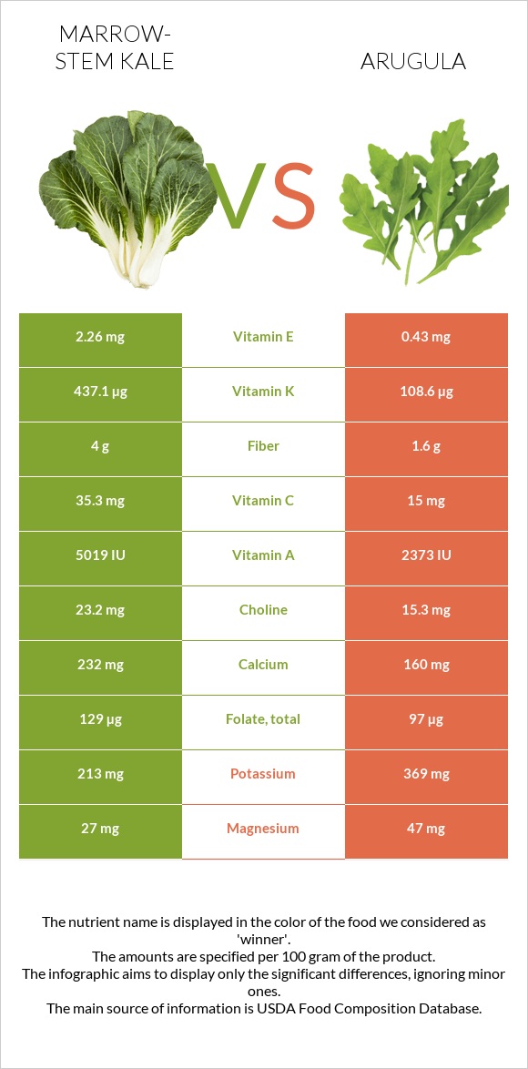 Marrow-stem Kale vs Arugula infographic