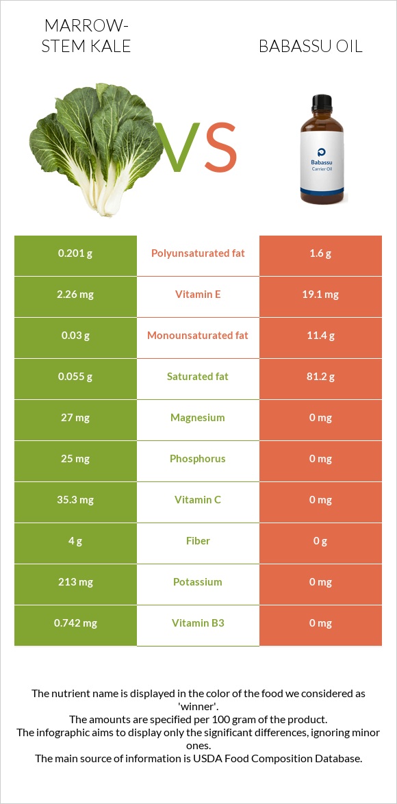 Marrow-stem Kale vs Babassu oil infographic