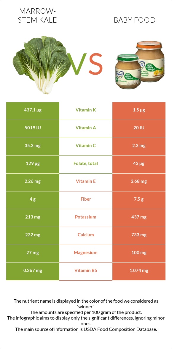 Marrow-stem Kale vs Baby food infographic