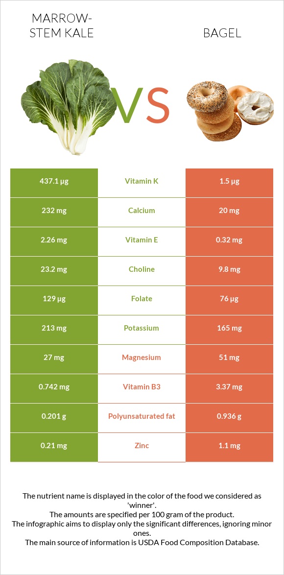 Marrow-stem Kale vs Bagel infographic