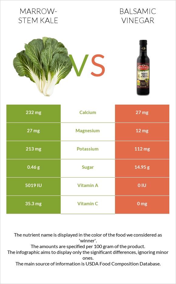 Marrow-stem Kale vs Balsamic vinegar infographic